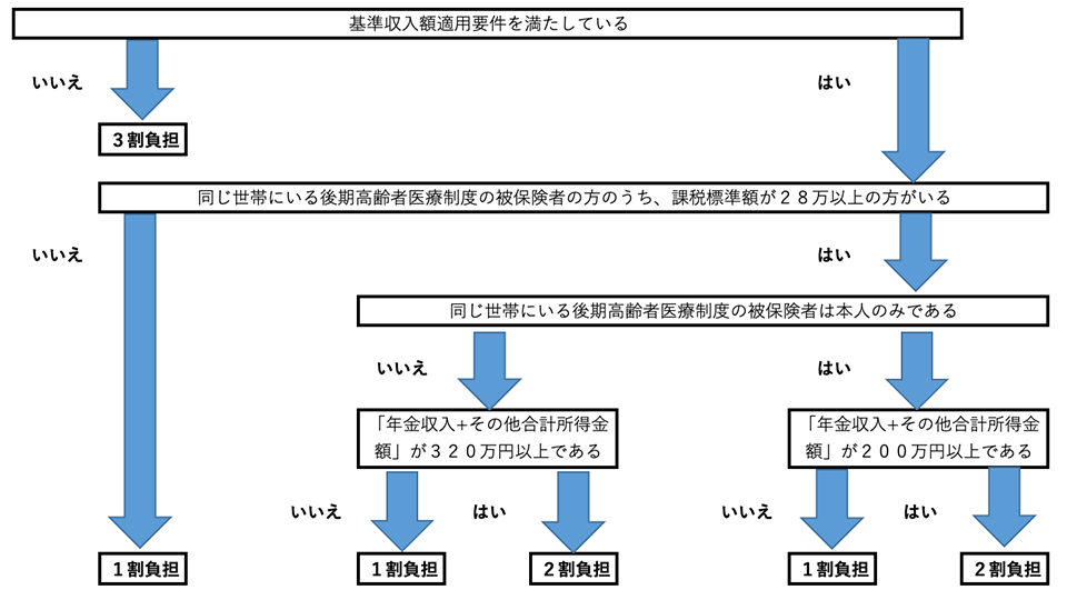 基準収入額フロー図